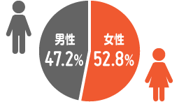 男性47.2% 女性52.8%