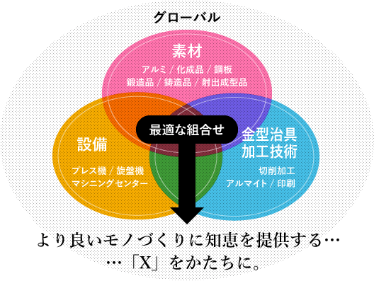 グローバルネットワークで「素材」「設備」「金型治具・加工技術」を最適に組合せ、より良いモノづくりに知恵を提供する・・・「X」をかたちに。