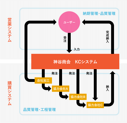 神谷商会独自の生産管理システム「KCシステム」の概念図
